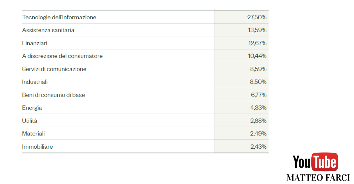 La ponderazione settoriale dell'ETF SPY