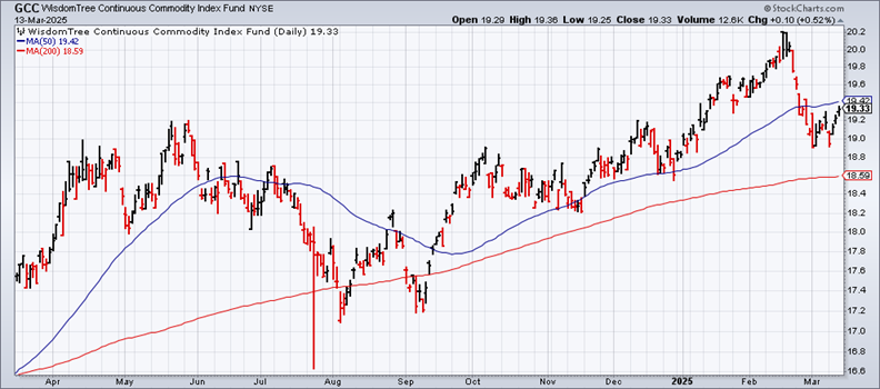 GCC (WisdomTree Continuous Commodity Index Fund) Chart (Daily Timeframe)