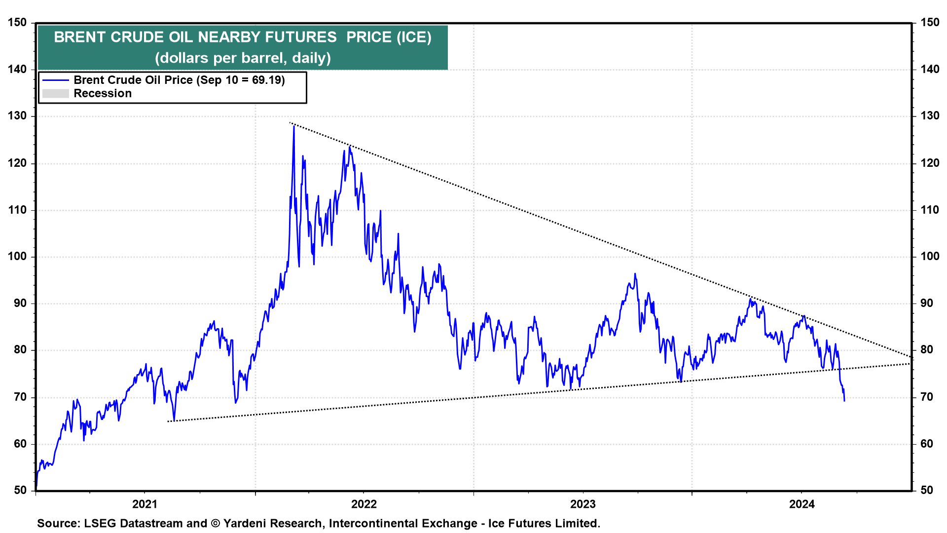 Brent Crude Oil Chart