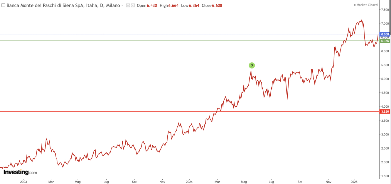 Andamento grafico MPS; fonte Investing.com