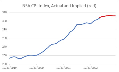 NSA CPI Index, Actual and Implied