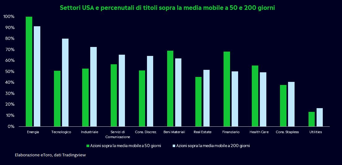 Settori USA: percentuali di titoli sopra la media mobile a 50 e  200 giorni