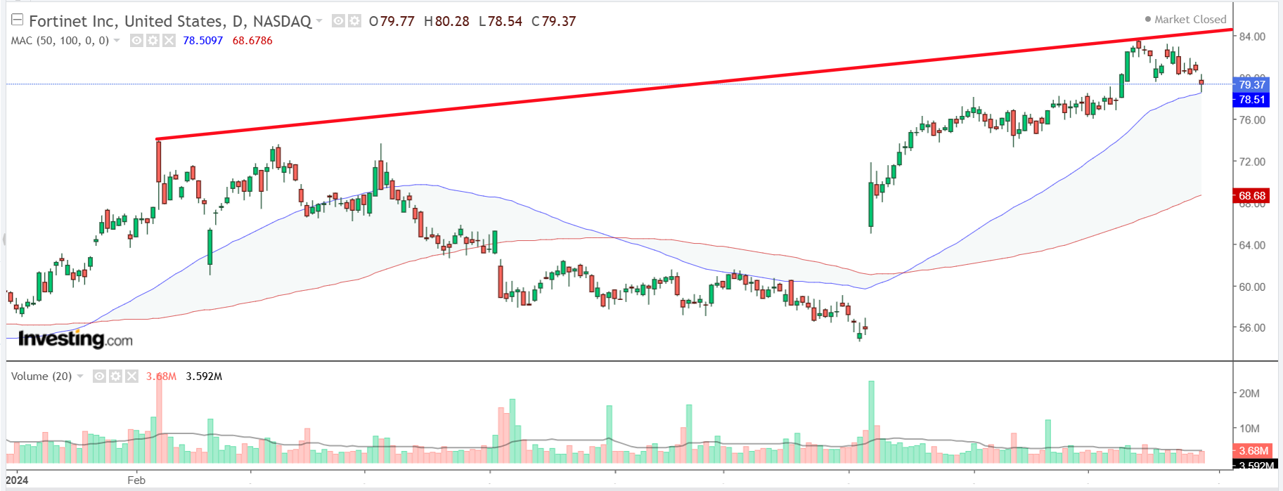 Fortinet Stock Chart