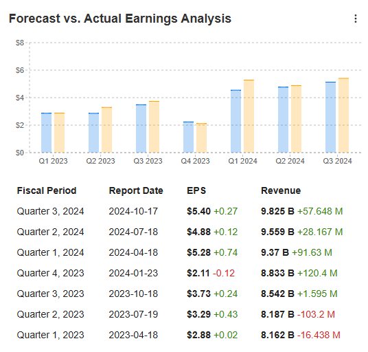 EPS and Revenue Forecasts