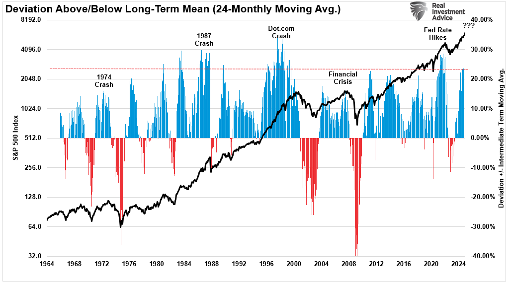 Deviation-Above-Below-24-Month-Moving-Average.png