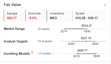 Meta Fair Value