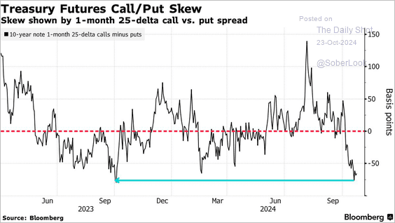 Treasury Futures Call/Put Skew