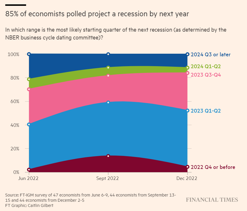 Economisti prevedono recessione nel 2023