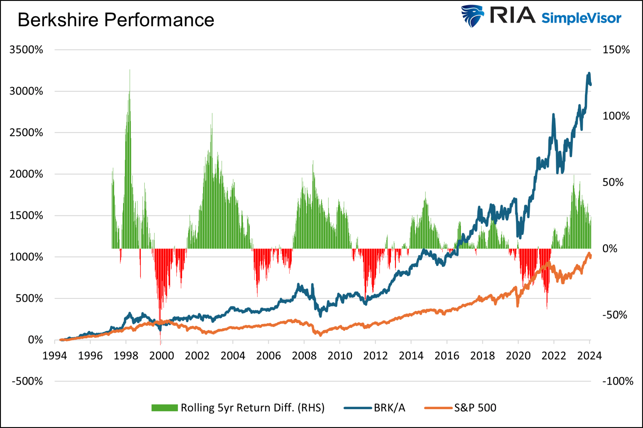 Berkshire Performance