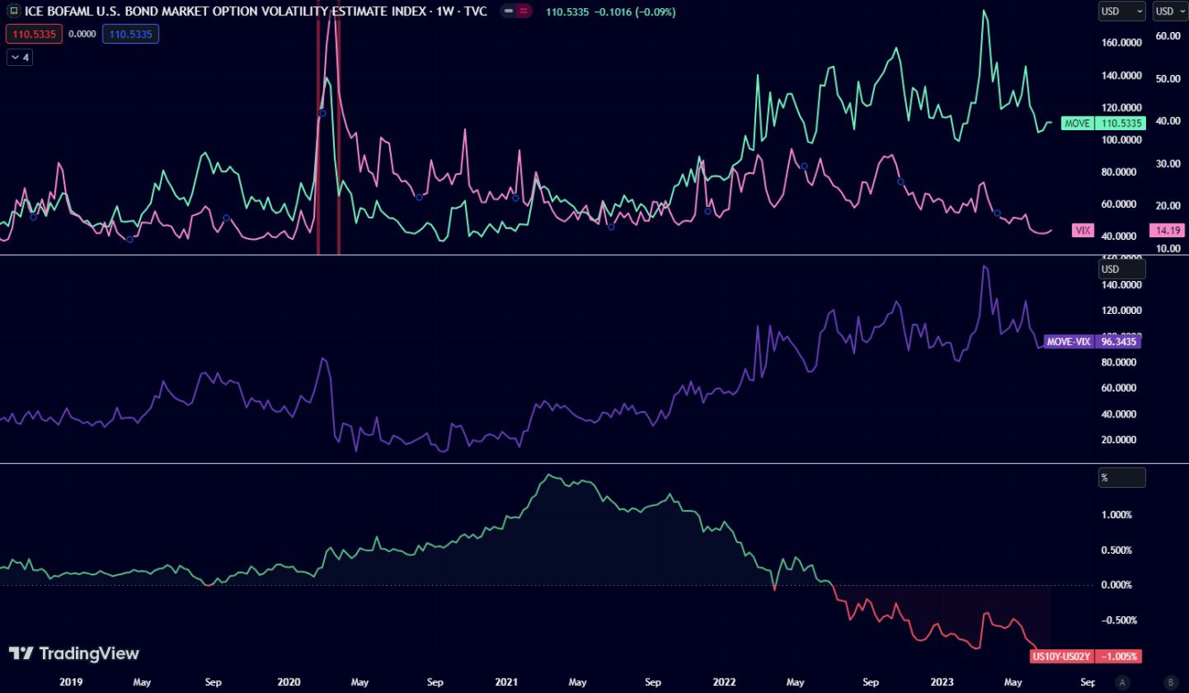 MOVE / VIX  e Differenziale rendimenti USA 10 e 2 anni