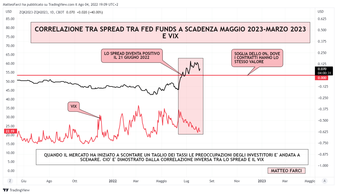 Correlazione tra VIX e spread dei future fed fund a scadenza maggio 2023-marzo 2023