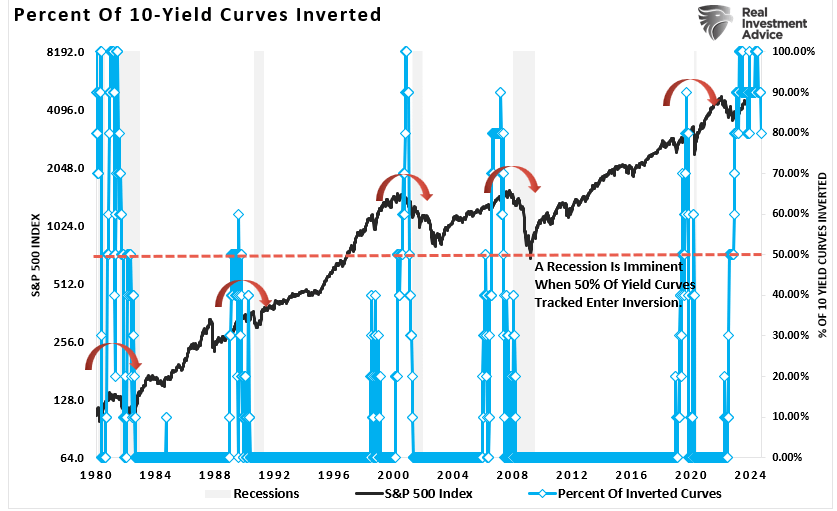 10-Year Yield Curve Inversion