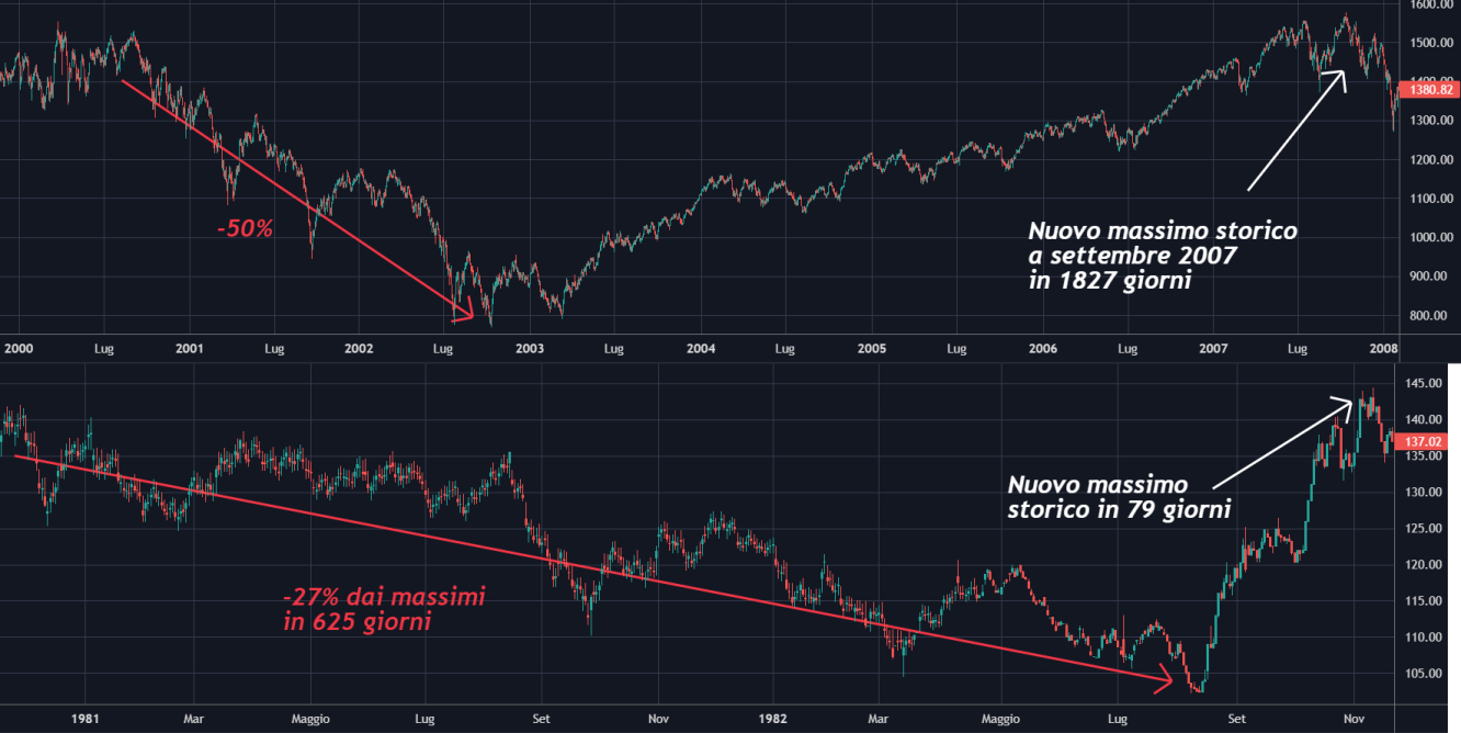 2 esempi di Bear Market con ripresa lenta