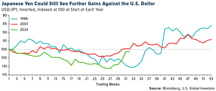 USD/JPY in 1998, 2007 and 2024