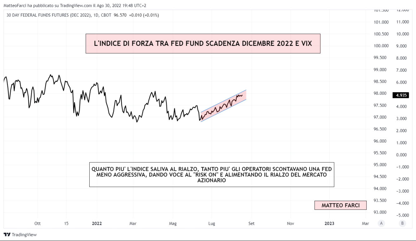 Indice di forza tra future fed fund scadenza dicembre 2022/VIX