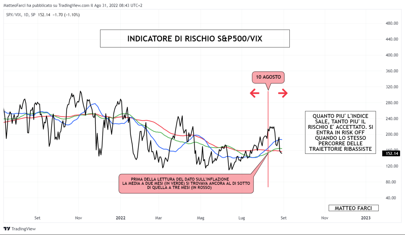 Indicatore di rischio S&P500/VIX