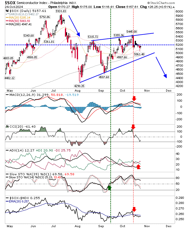 SOX-Daily Chart