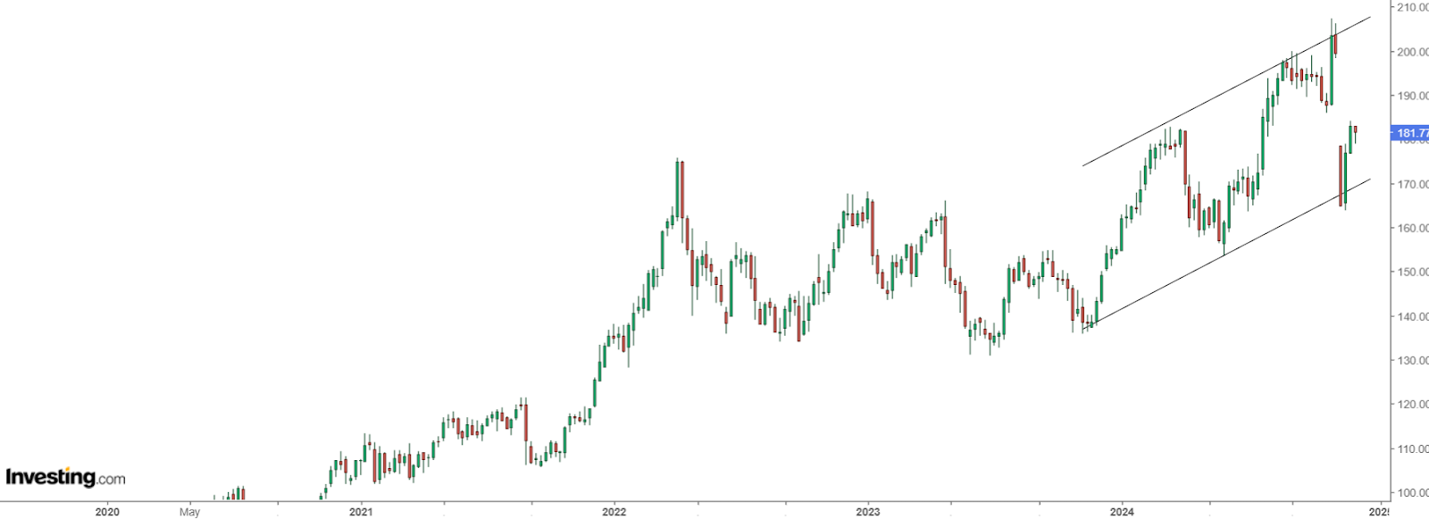 AbbVie Price Chart