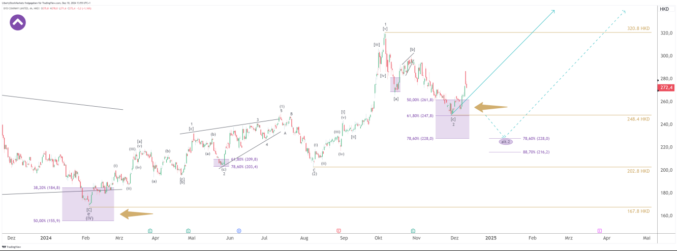 Grafico a 4 ore di BYD