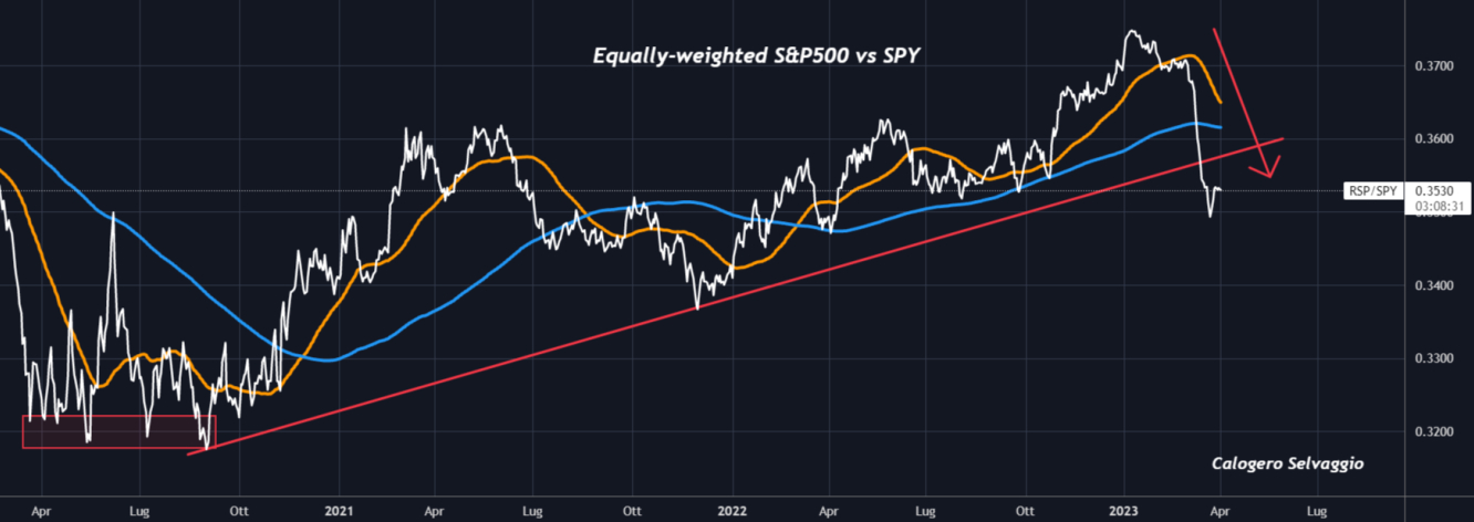 Equally-weighted S&P500 vs SPY