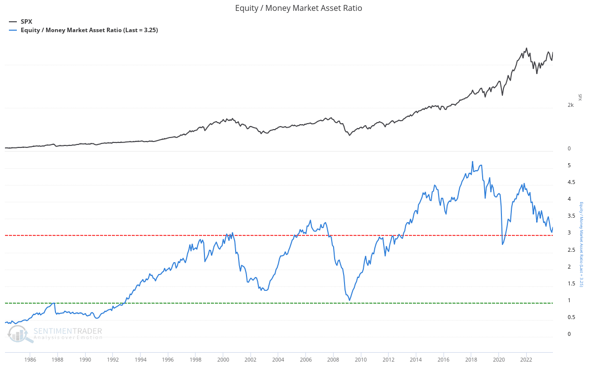 Equity/Money Market Asset Ratio