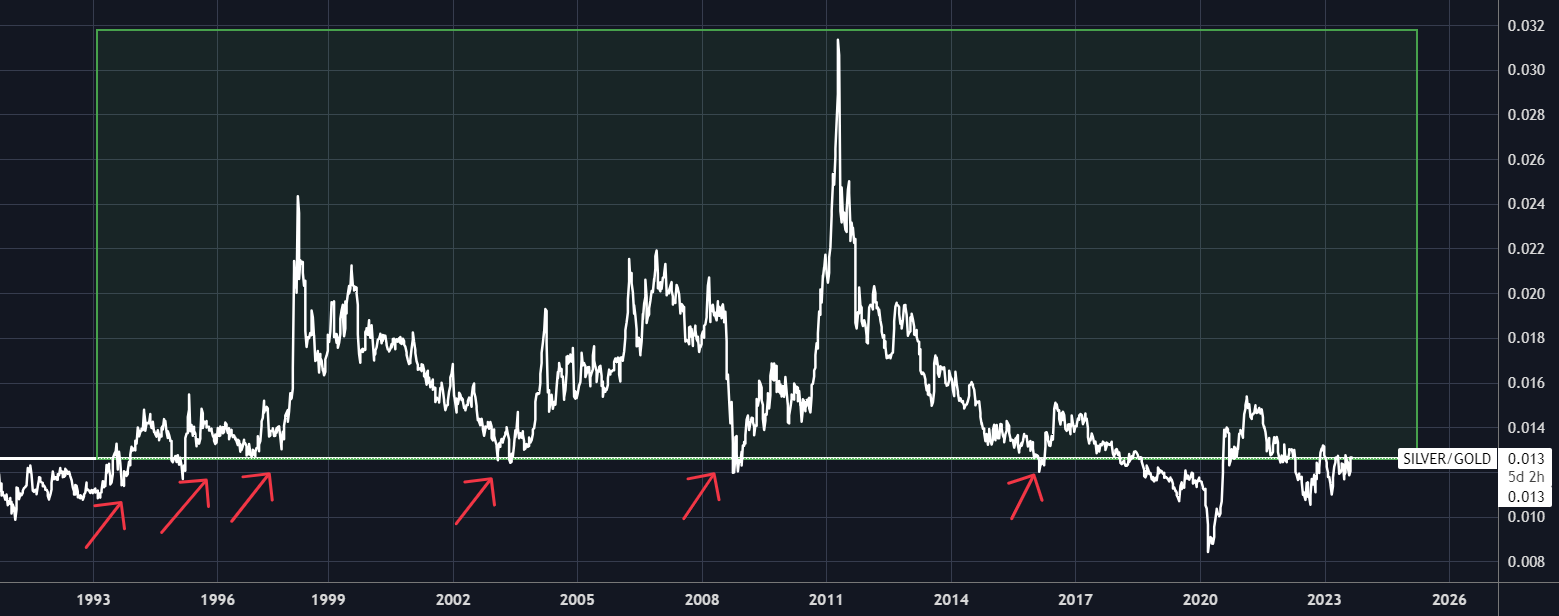 Silver/Gold Ratio