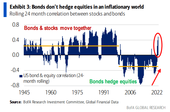 Rolling 24-Month Correlation Between Stocks and Bonds