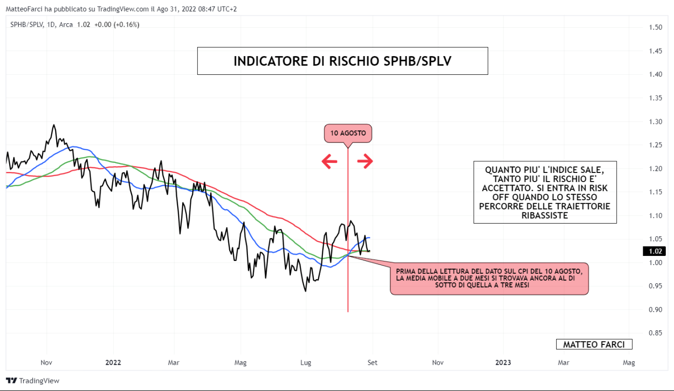 Indicatore di rischio SPHB/SPLV