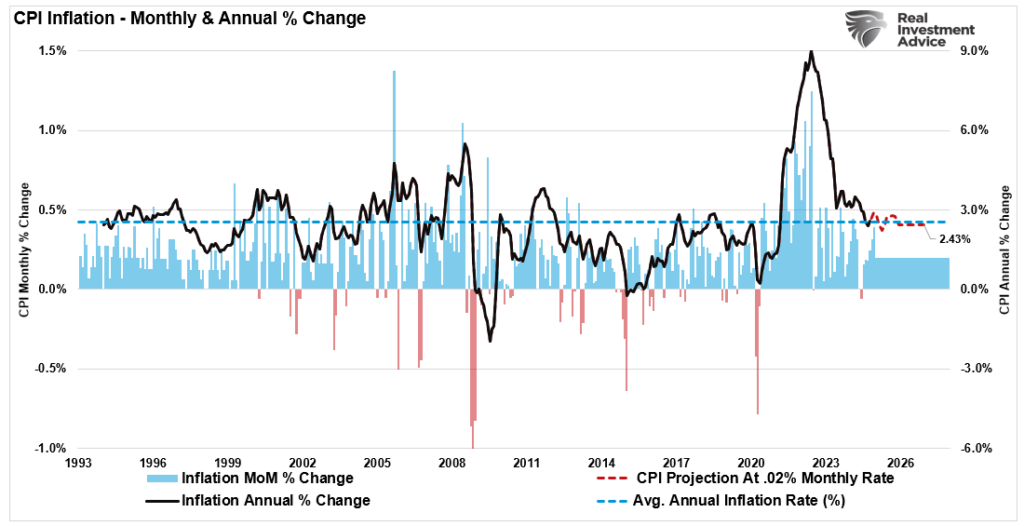 CPI Inflation