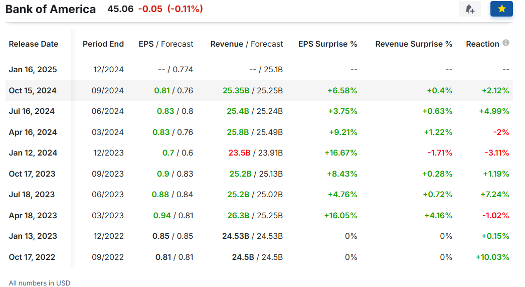 Bank of America Earnings