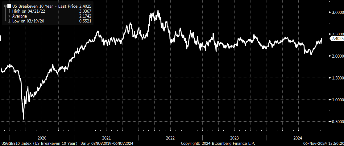 US Breakeven 10-Year Yield Chart