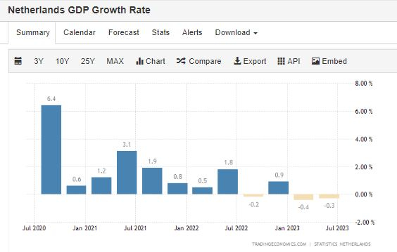 Crescita trimestrale PIL Olanda