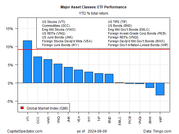 Major Asset Classes ETF Performance