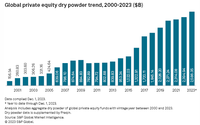 Global Private Equity Dry Power Trend