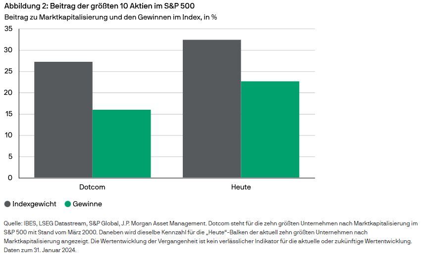 Confronto tra la ponderazione e la quota degli utili dello S&P 500 dei titoli più importanti dal 2000 (bolla delle dotcom) a oggi