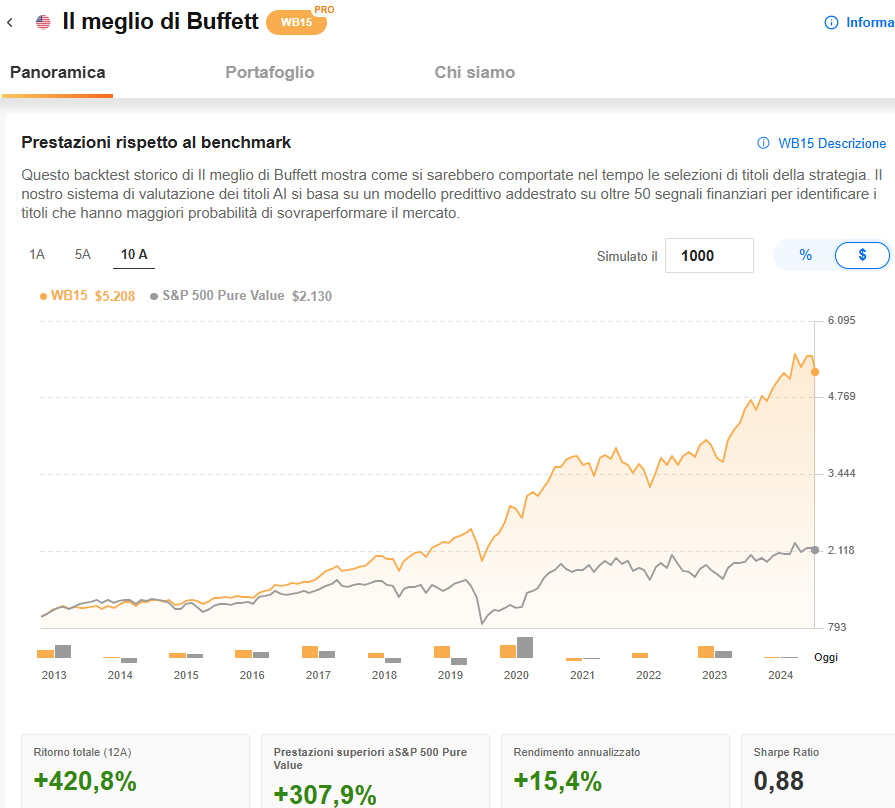 Strategia Buffett