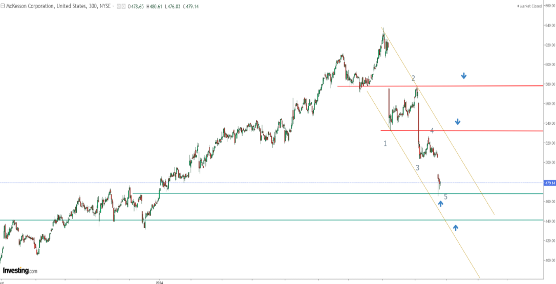 Technical Analysis of McKesson Corporation