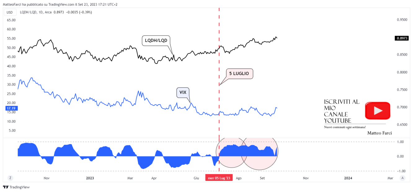 La correlazione positiva tra LQDH/LQD e VIX. Grafico giornaliero