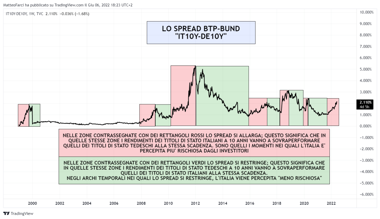 Analisi spread