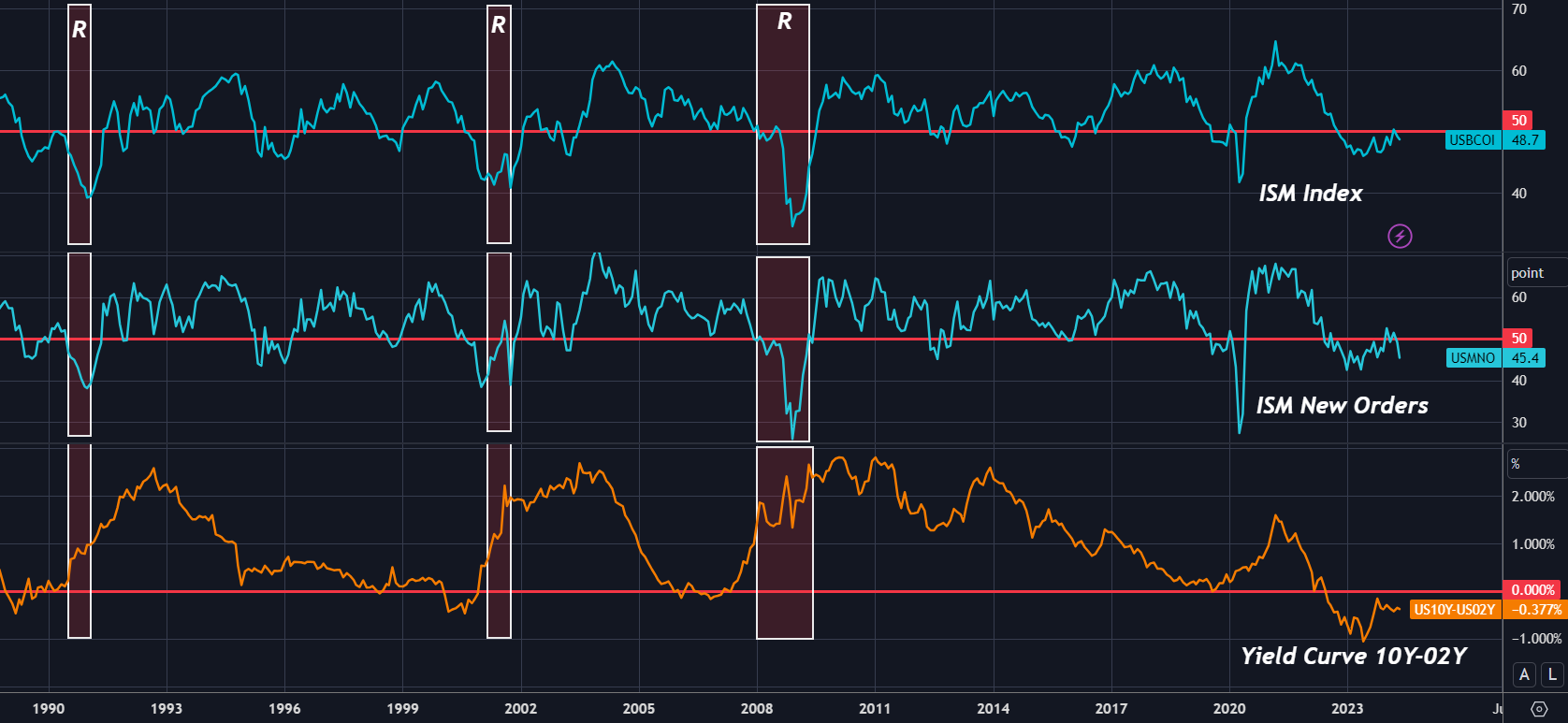 Curva dei rendimenti 10-02 anni vs ISM Manifatturiero