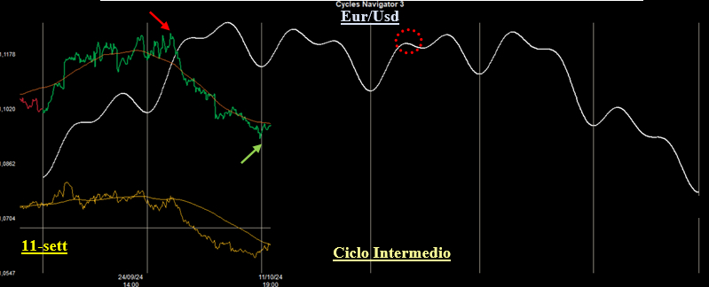 Ciclo Intermedio Eur/Usd