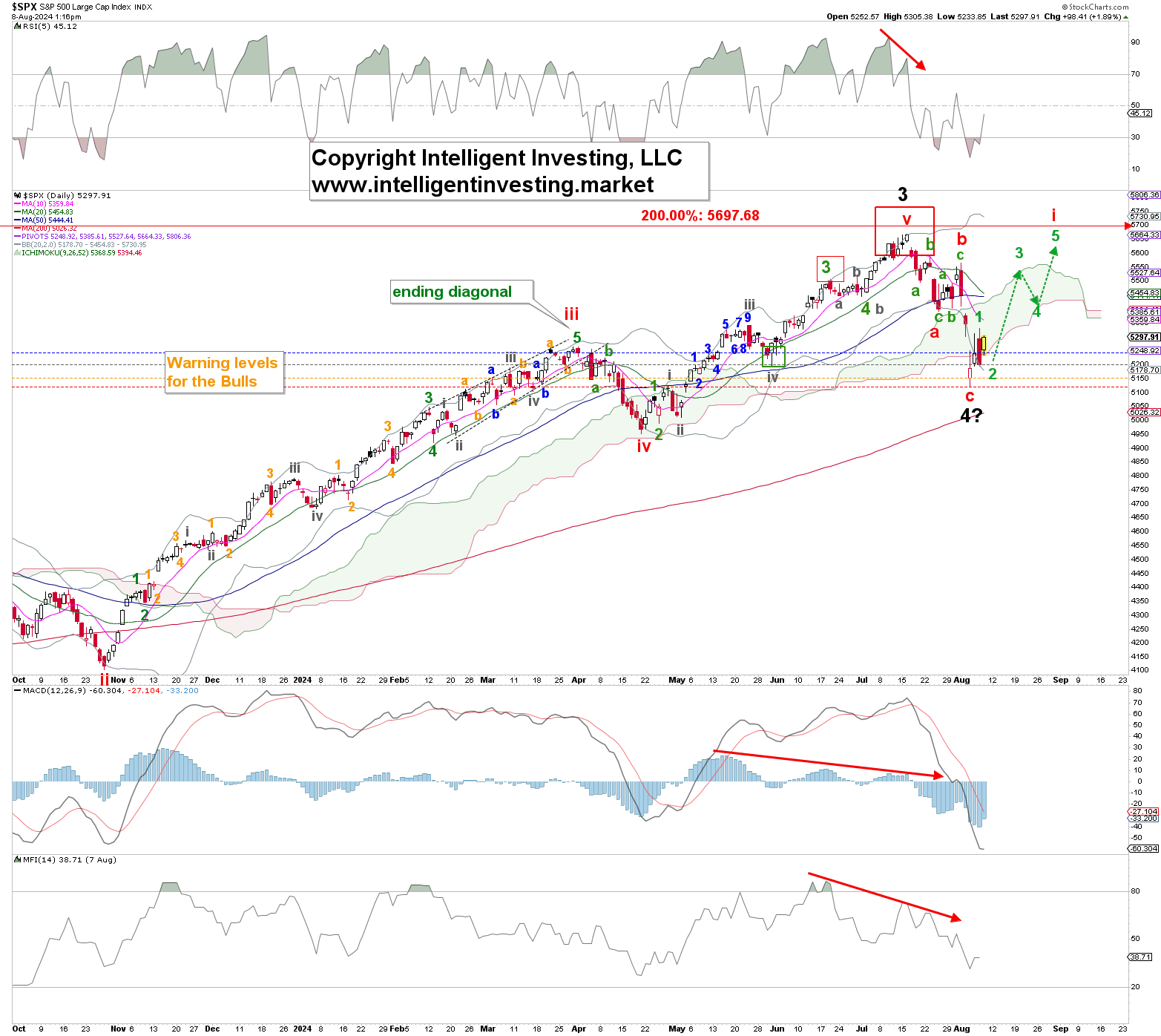 Figure 1. Daily SPX chart with detailed EWP count and technical indicators