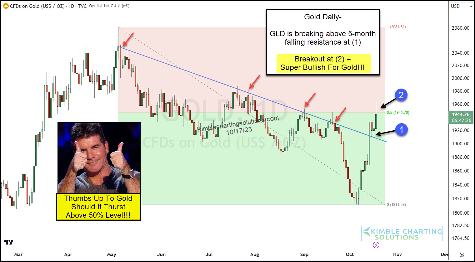 CFDs on Gold-Daily Chart