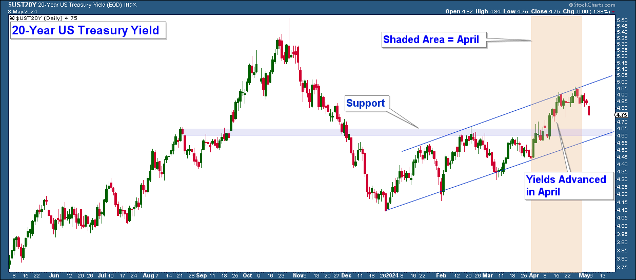 20-Year Yield-Daily Chart