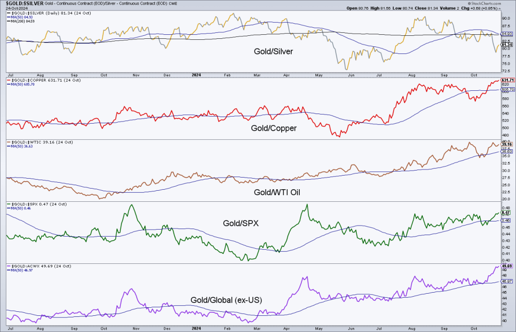 gold price ratios