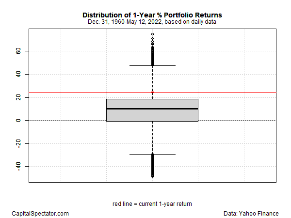 Distribution of 1-Year % Portfolio Returns