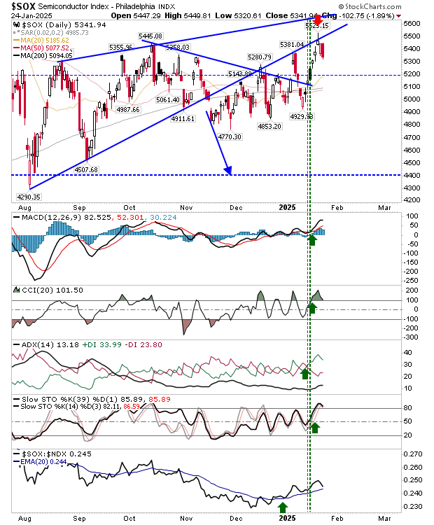 SOX-Daily Chart