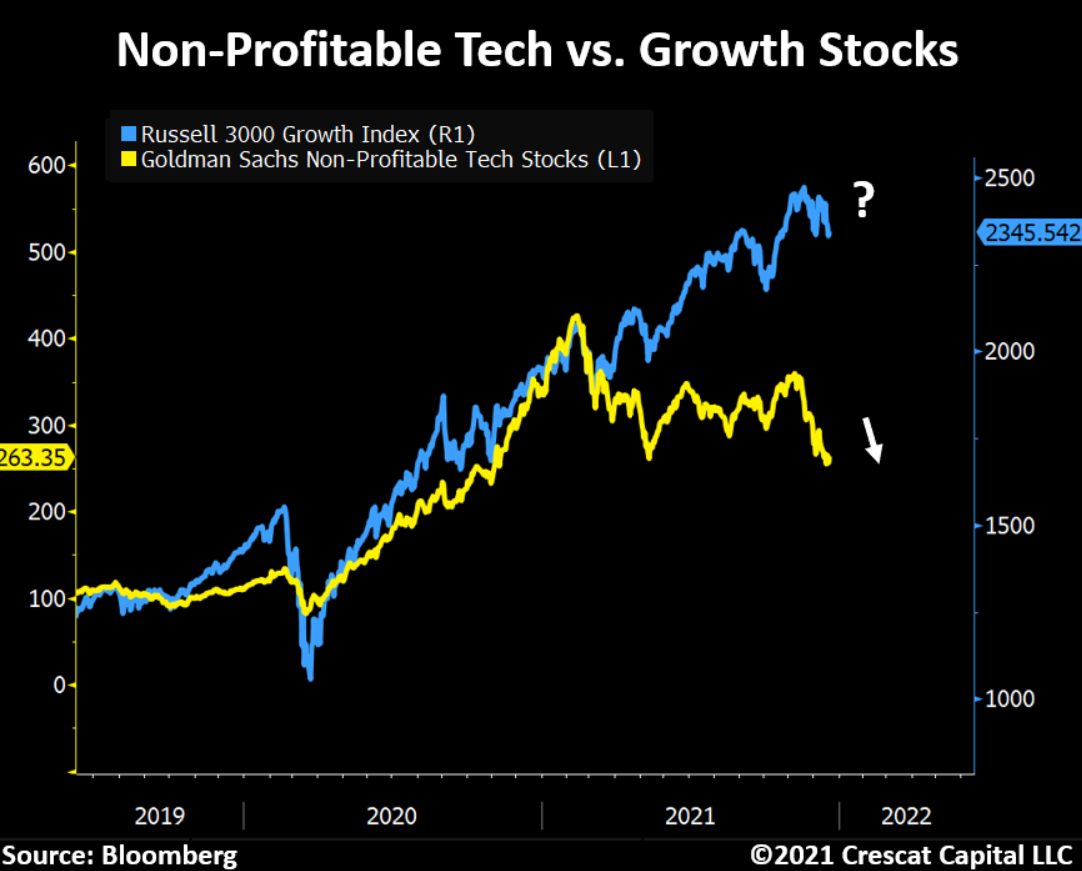 Società Tech non profittevoli VS growth Stock: fonte Bloomberg