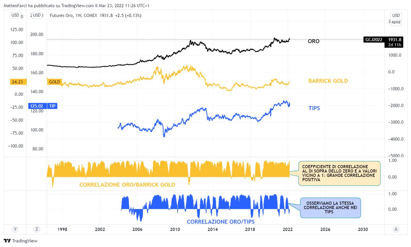Correlazione oro, Barrick gold e tips