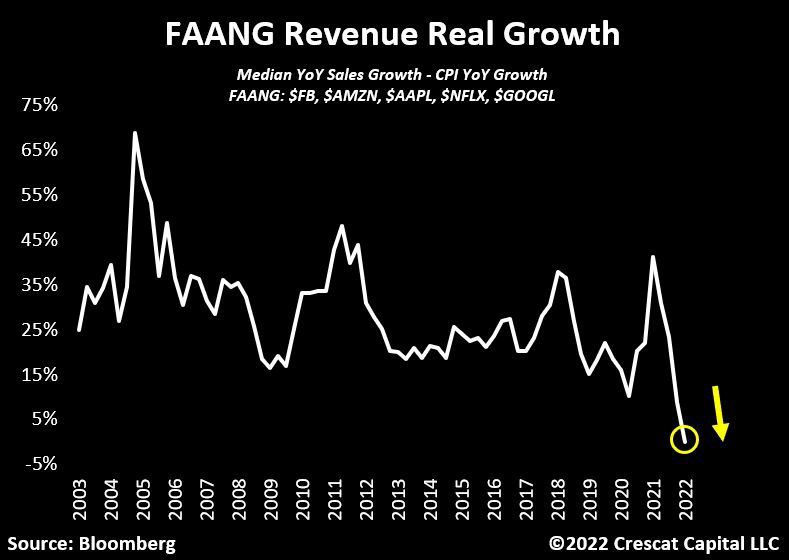 FAANG revenue real